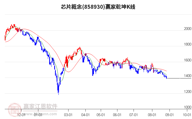 858930芯片赢家乾坤K线工具