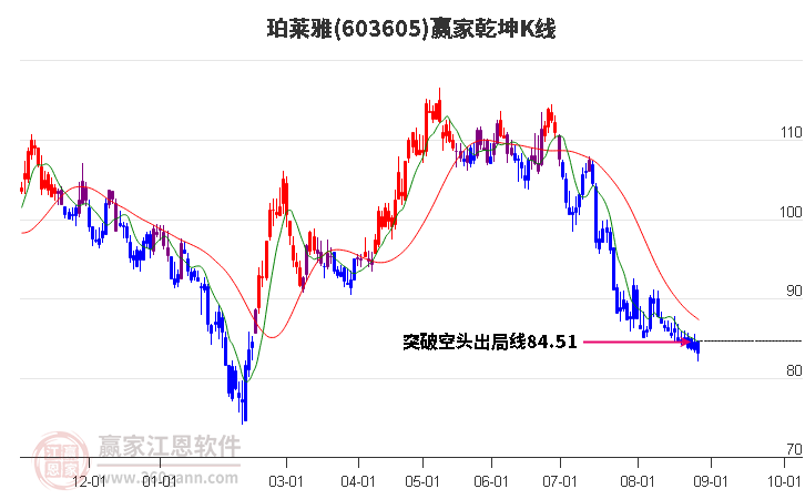 603605珀莱雅赢家乾坤K线工具