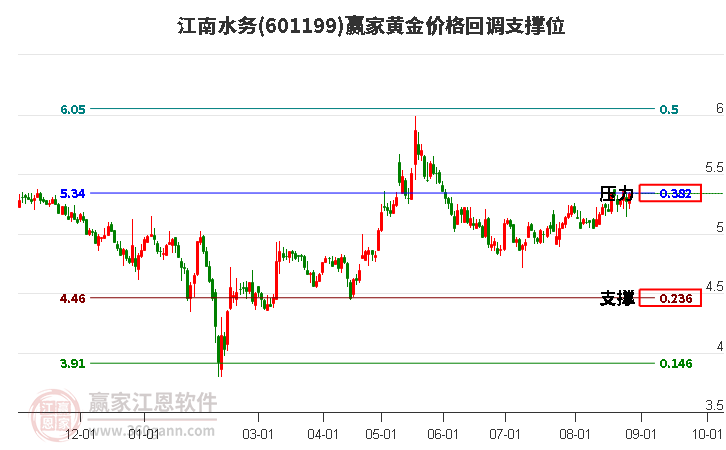 601199江南水务黄金价格回调支撑位工具