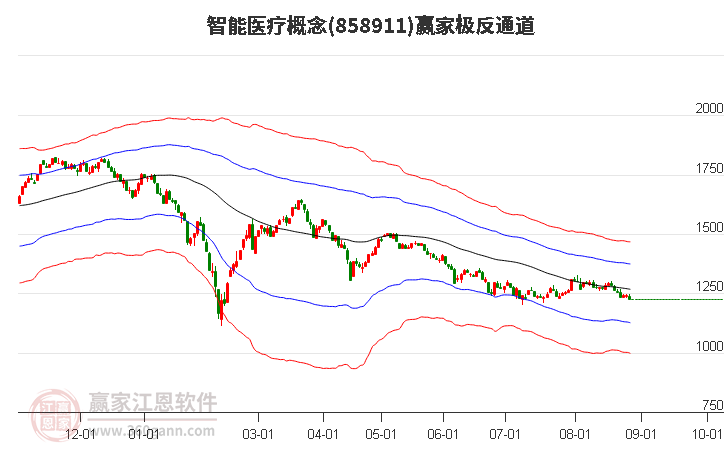 858911智能医疗赢家极反通道工具