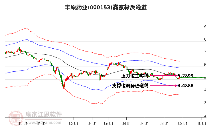 000153豐原藥業(yè)贏家極反通道工具 000153豐原藥業(yè)贏家極反通道工具