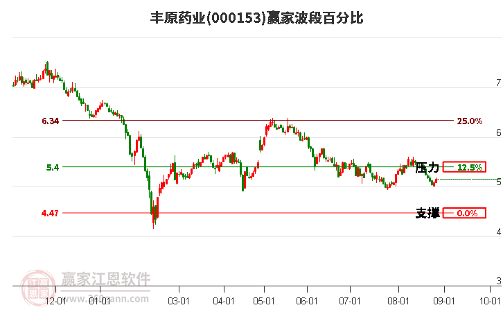 000153豐原藥業(yè)波段百分比工具 000153豐原藥業(yè)波段百分比工具