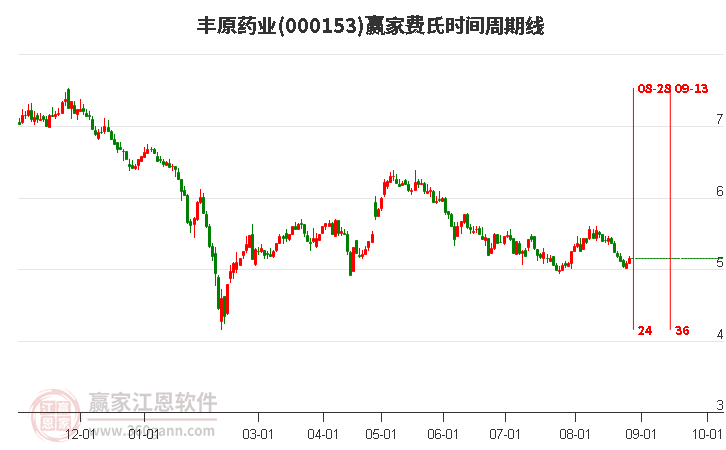 000153豐原藥業(yè)費(fèi)氏時(shí)間周期線工具 000153豐原藥業(yè)費(fèi)氏時(shí)間周期線工具