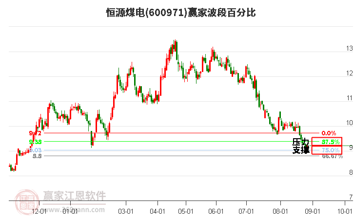 600971恒源煤电波段百分比工具