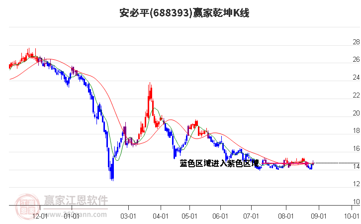 688393安必平贏家乾坤K線工具
