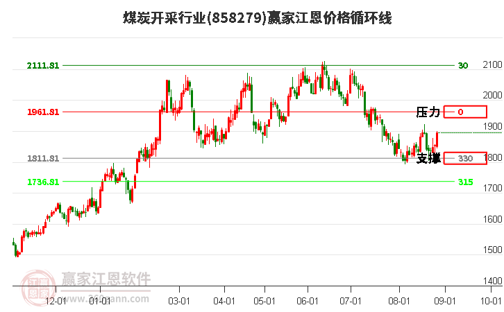 煤炭开采行业江恩价格循环线工具