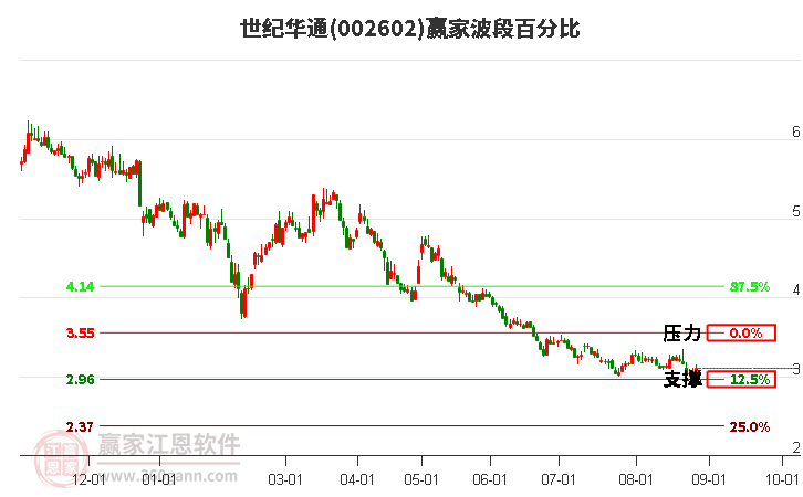 002602世纪华通波段百分比工具