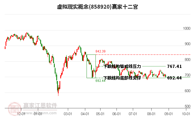 858920虚拟现实赢家十二宫工具