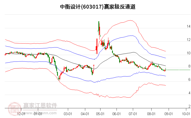 603017中衡设计赢家极反通道工具