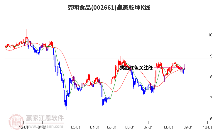 002661克明食品赢家乾坤K线工具