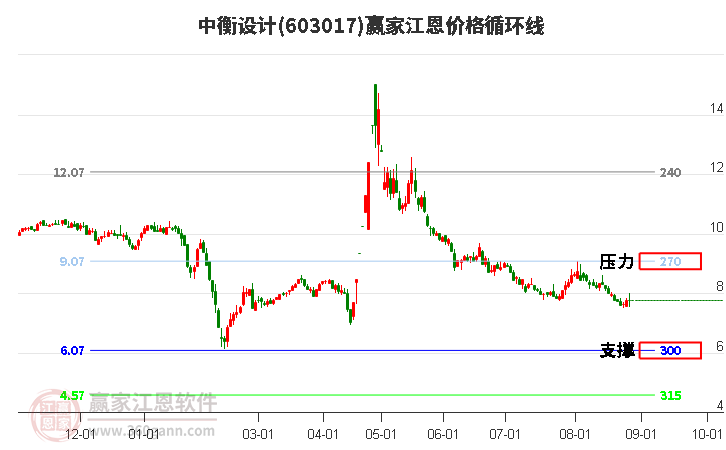 603017中衡设计江恩价格循环线工具