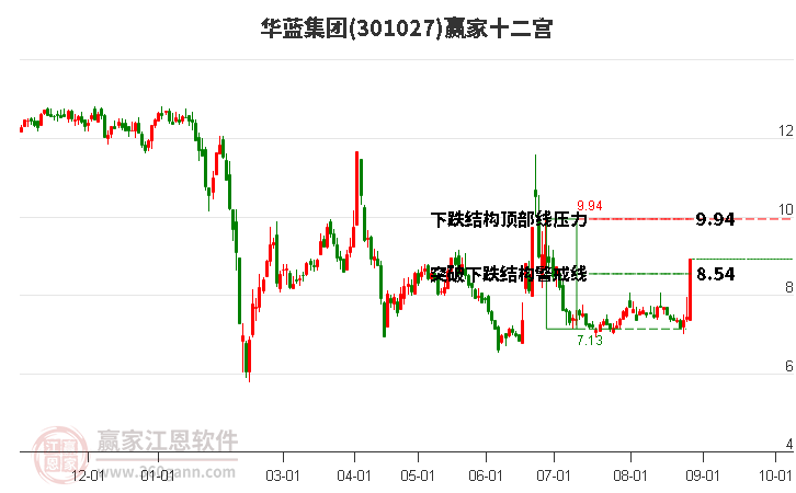 301027华蓝集团赢家十二宫工具