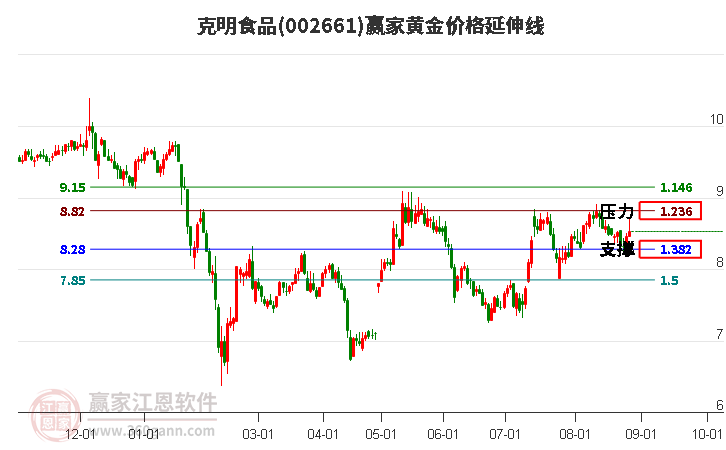 002661克明食品黄金价格延伸线工具