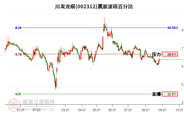 002312川发龙蟒波段百分比工具