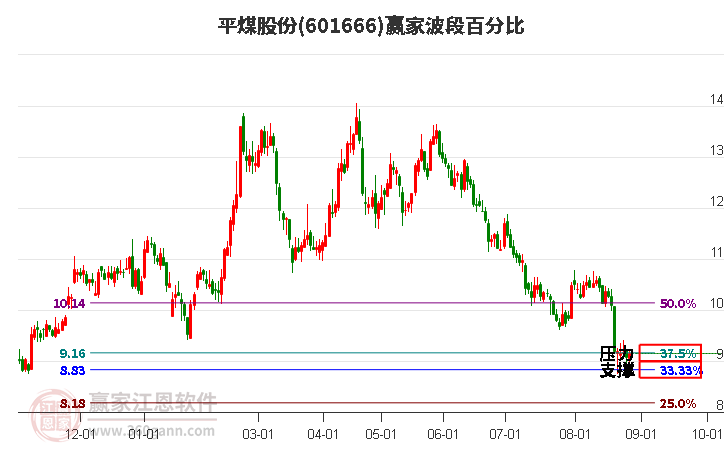 601666平煤股份波段百分比工具