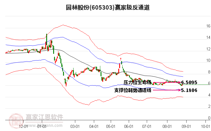 605303园林股份赢家极反通道工具