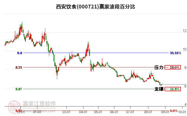 000721西安饮食波段百分比工具