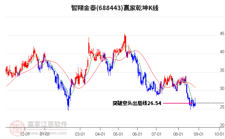 688443智翔金泰赢家乾坤K线工具