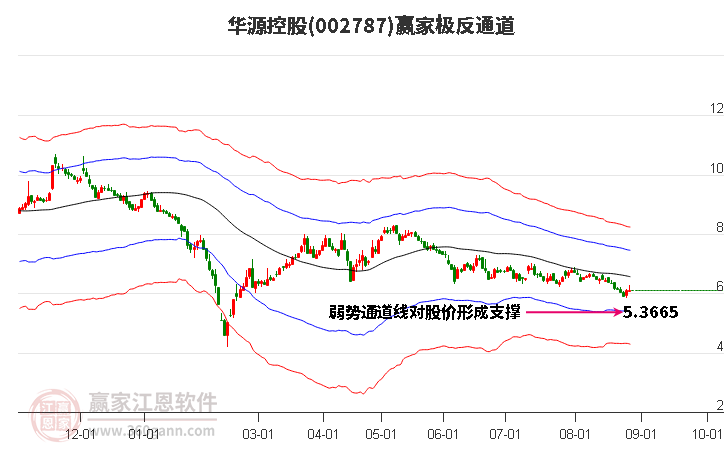 002787华源控股赢家极反通道工具