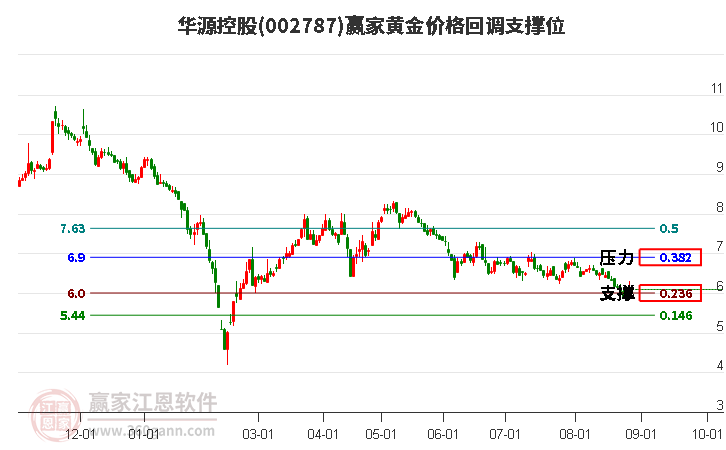 002787华源控股黄金价格回调支撑位工具