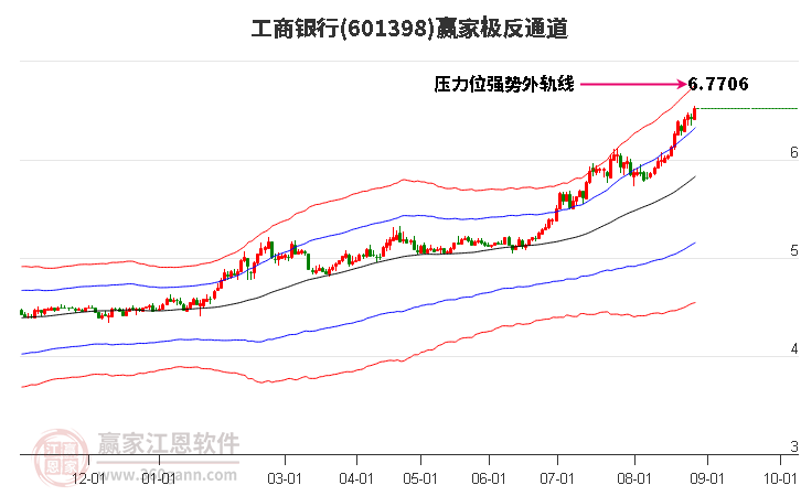 601398工商银行赢家极反通道工具