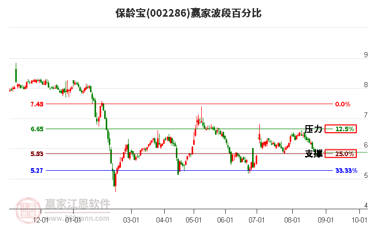 002286保龄宝波段百分比工具