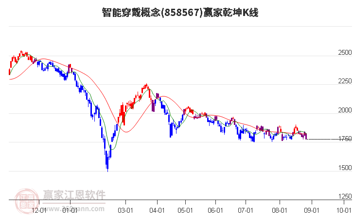 858567智能穿戴赢家乾坤K线工具