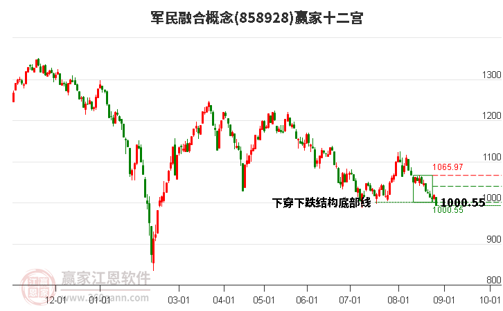 858928军民融合赢家十二宫工具