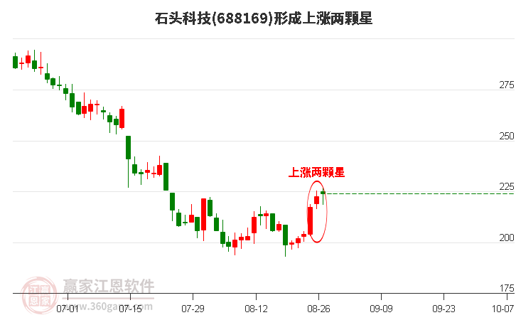 石头科技形成上涨两颗星形态