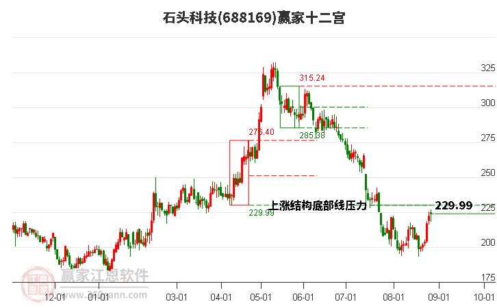 688169石头科技赢家十二宫工具