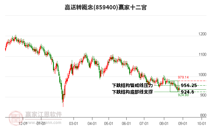 859400高送转赢家十二宫工具