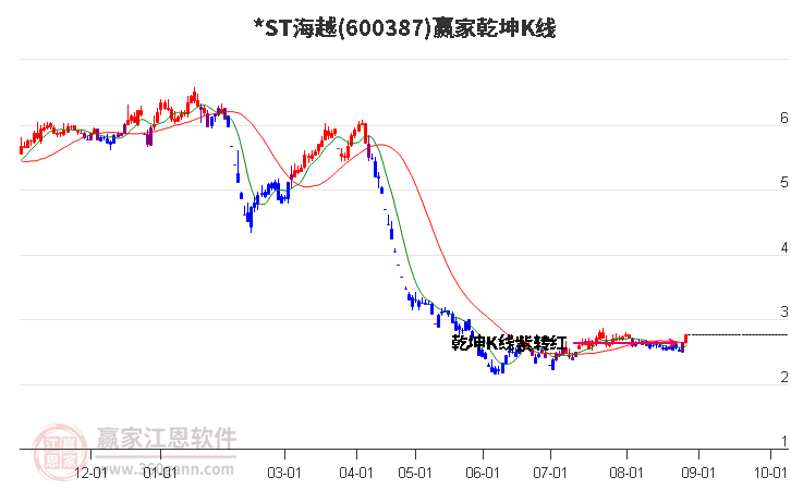 600387*ST海越赢家乾坤K线工具