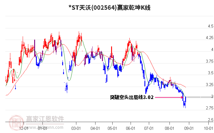 002564*ST天沃赢家乾坤K线工具