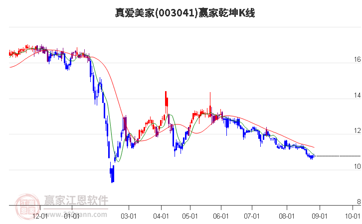 003041真爱美家赢家乾坤K线工具