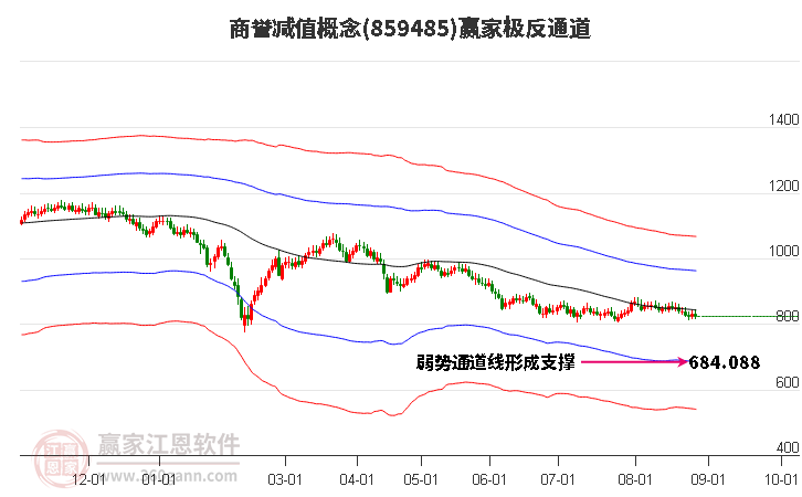 859485商誉减值赢家极反通道工具