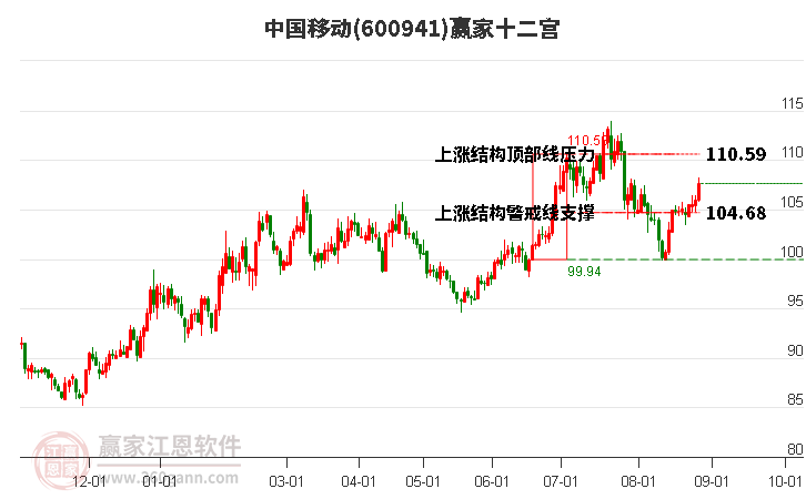 600941中国移动赢家十二宫工具