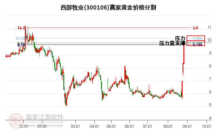 300106西部牧业黄金价格分割工具