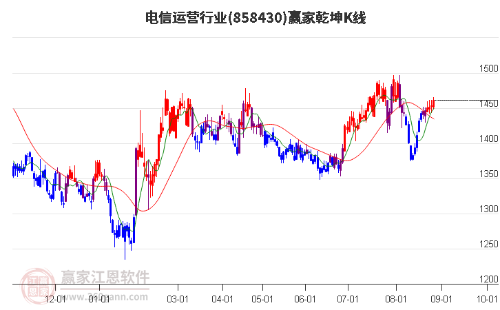 858430电信运营赢家乾坤K线工具