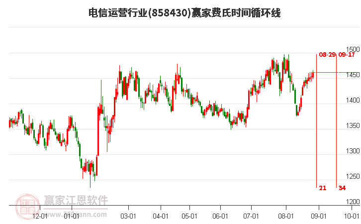 电信运营行业费氏时间循环线工具