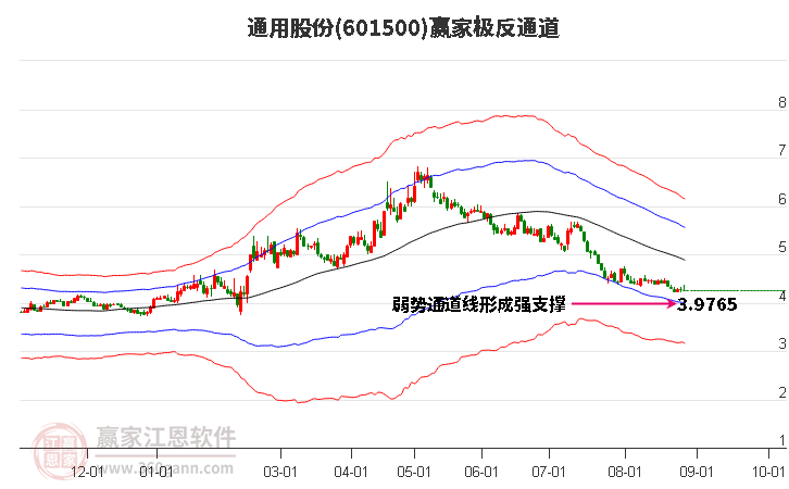 601500通用股份赢家极反通道工具