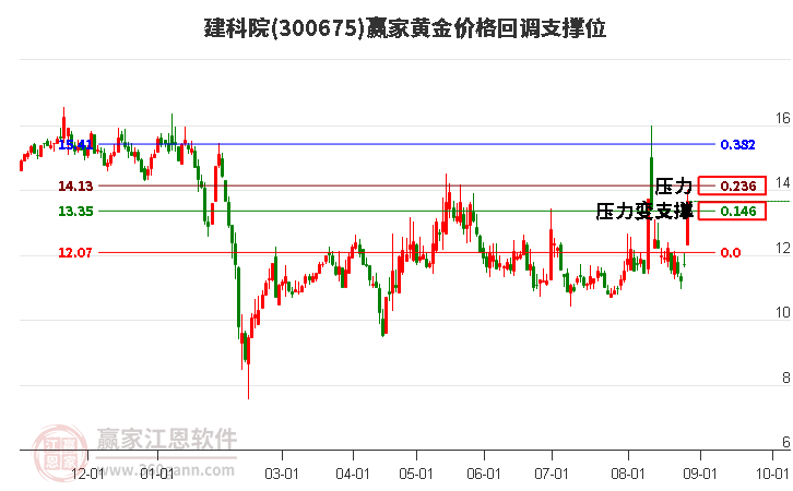 300675建科院黄金价格回调支撑位工具