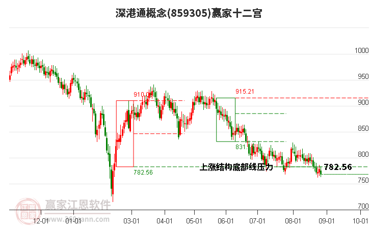 859305深港通赢家十二宫工具