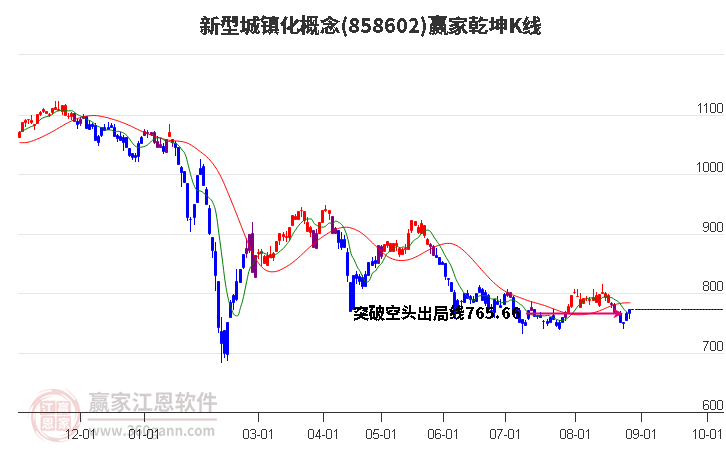 858602新型城镇化赢家乾坤K线工具