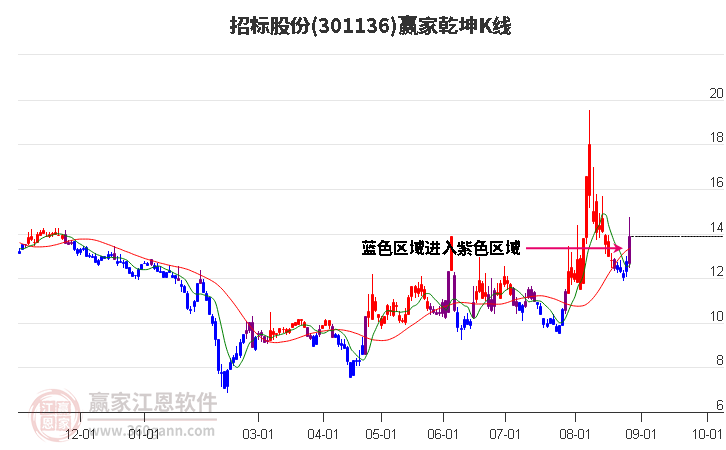 301136招标股份赢家乾坤K线工具