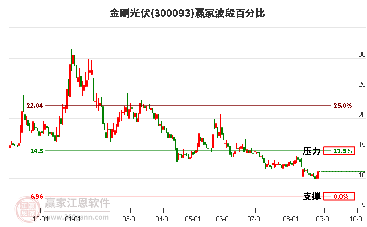 300093金刚光伏波段百分比工具