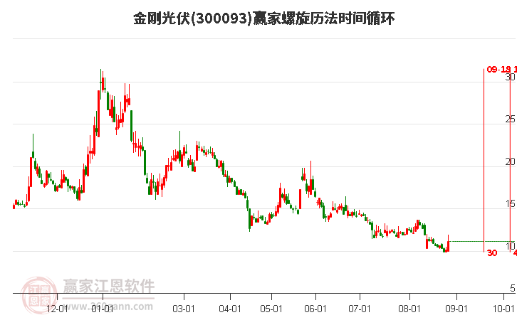 300093金刚光伏螺旋历法时间循环工具