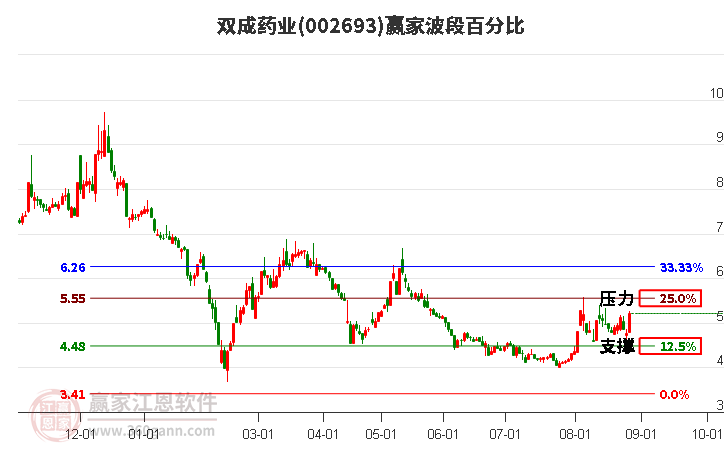 002693双成药业波段百分比工具