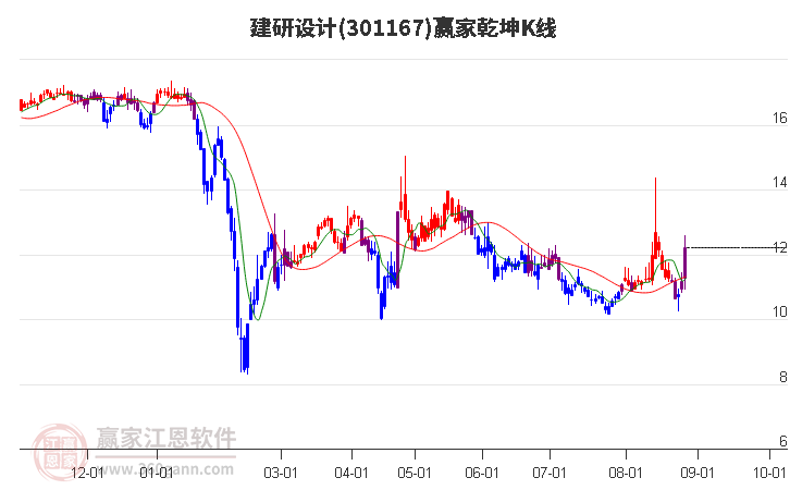 301167建研设计赢家乾坤K线工具