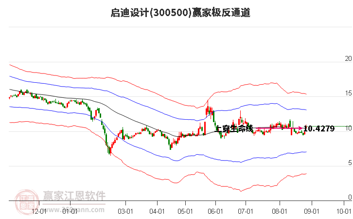 300500启迪设计赢家极反通道工具