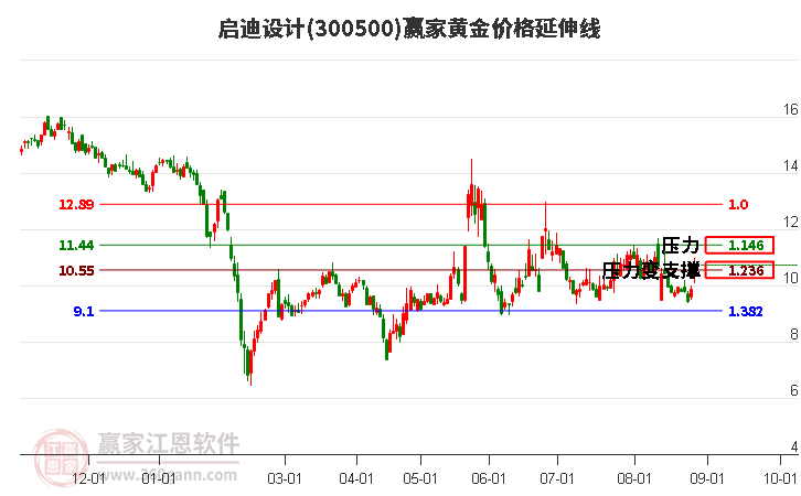 300500启迪设计黄金价格延伸线工具